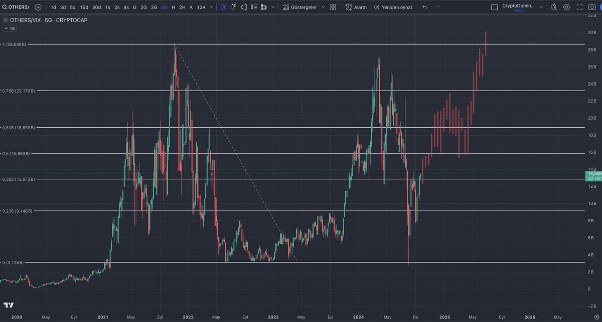 #altcoins #BTC OTHERS/VIX