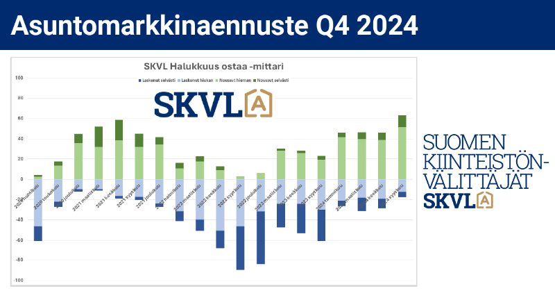 skvl_fi's tweet photo. SKVL asuntomarkkinaennuste: Vanhojen asuntojen kaupan vilkastuminen jatkuu - laskevat korot auttavat

Asunnonmyyjät ovat nyt motivoituneita. Ostajien halu tehdä ostopäätös on merkittävästi noussut. 

Lue SKVL:n ennuste loppuvuodelle 2024.
#asuntomarkkinat