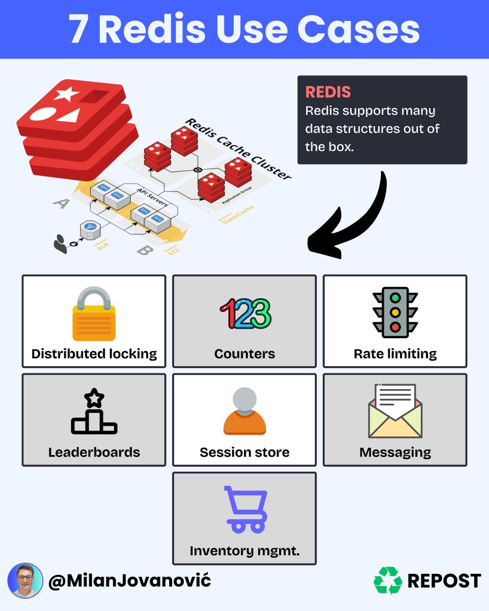 mjovanovictech's tweet photo. Most people think Redis is just used for caching.

But it can do so much more!

Here are a few use cases for Redis:

🔐 Distributed locks

Redis can be used as a distributed lock to ensure that only one process can access a resource. This is useful in distributed systems where many processes try to access the same resource simultaneously.

📈 Counters

Redis can be used to maintain counters, such as the number of times a particular event occurs. This can be useful in various applications, such as tracking the number of page views on a website.

🚦 Rate limiting

Redis can be used to implement rate limiting, which can help prevent abuse of APIs or other resources. For example, you could limit the requests a particular IP address can make in a given period.

🏆 Leaderboards

Redis can be used to implement leaderboards or rankings, such as those found in gaming applications. This can be useful for tracking high scores or other metrics.

💻 Session store

Redis can be used as a session store, which can help improve web application performance. Storing sessions in Redis reduces the need to access the database on every request.

🗃️ Message queue

Redis can be used as a message queue, allowing processes to communicate asynchronously. This can be useful for decoupling components in a distributed system. However, it's not a reliable messaging system.

📦 Inventory management

Redis can manage inventory in an e-commerce application. This allows you to track available quantities of items and update them in real time as orders are placed.

These are just a few examples of the many use cases for Redis.

Here's how you can use caching with Redis to improve performance: https://t.co/CAUpLc7f08

What are some other creative ways you've used Redis in your applications?

---
Do you want to simplify your development process? Grab my free Clean Architecture template here: https://t.co/XTocuG4Fdi