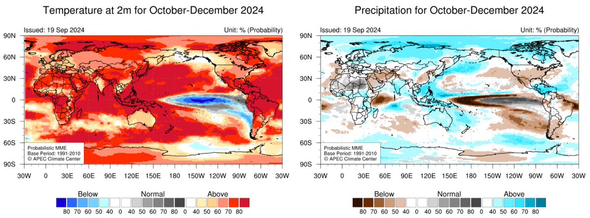apcc21's tweet photo. See APCC's #ClimateOutlook for #ONDJFM! https://t.co/bcnYwhYYJQ. #ENSOAlert suggests “La Niña Watch”. The Niño3.4 index is expected to be -1℃  for Nov 2024 and increase to -0.4℃ for Mar 2025. La Niña conditions most probable for the whole forecast period. https://t.co/7iGkPU1WhO