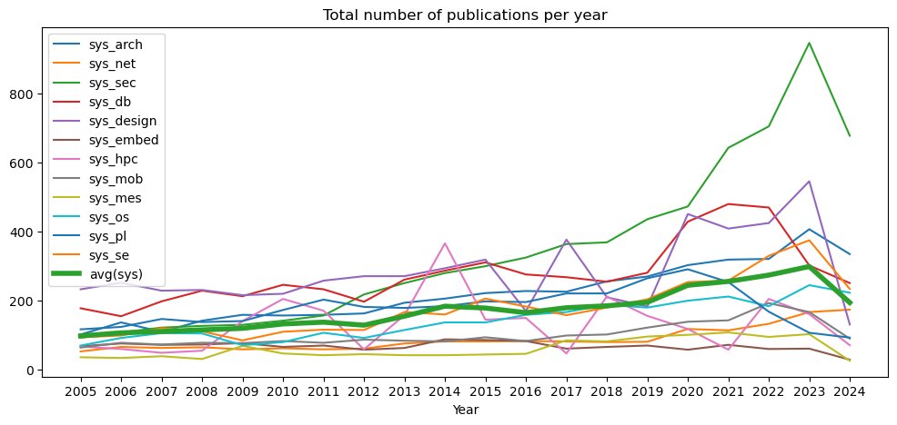 Mathias Payer (@gannimo) on Twitter photo DBLP has finally indexed this year's <a href="/IEEESSP/">IEEE S&P</a> papers and I've updated the security circus statistics (along with the systems statistics). With <a href="/NDSSSymposium/">NDSS Symposium</a> and <a href="/acm_ccs/">ACM CCS 2024</a> missing for 2024, I predict quite an increase in papers: nebelwelt.net/pubstats/top-a… DBLP has finally indexed this year's <a href="/IEEESSP/">IEEE S&P</a> papers and I've updated the security circus statistics (along with the systems statistics). With <a href="/NDSSSymposium/">NDSS Symposium</a> and <a href="/acm_ccs/">ACM CCS 2024</a> missing for 2024, I predict quite an increase in papers: nebelwelt.net/pubstats/top-a…