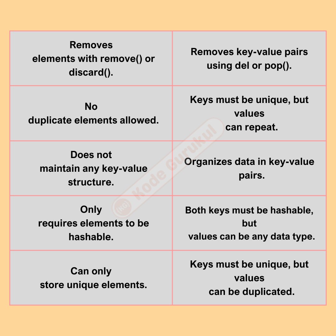 kodegurukul's tweet image. 🎯SET vs DICTIONARY in Python 🐍✅

SAVE THEM for later🔖📌

#logicalpython #pythonquiz #pythonlearning #pythonprogramming #pythondeveloper #python3 #programming #pythonprojects #pythonbeginner #coding #python #developer #development #linux #windows #google #microsoft #learn