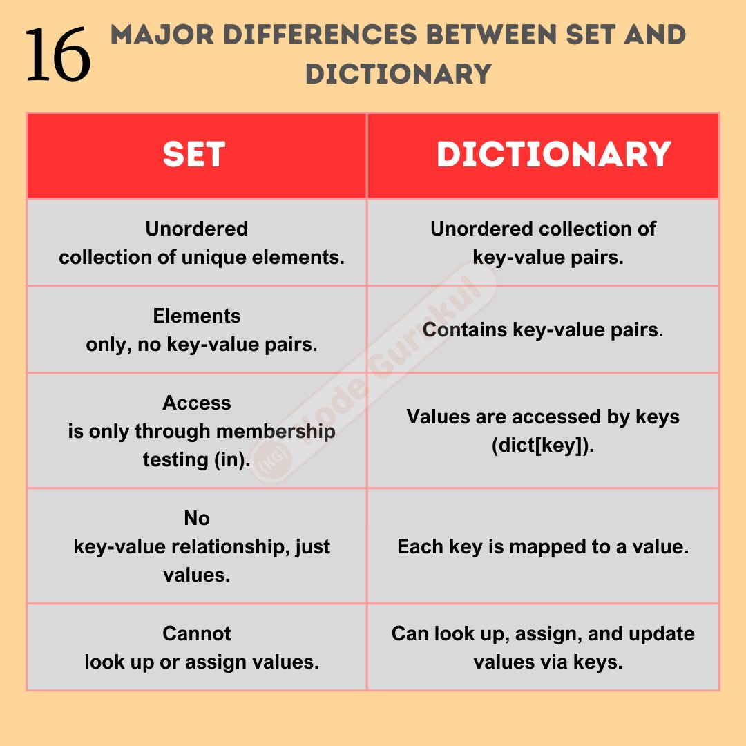 kodegurukul's tweet image. 🎯SET vs DICTIONARY in Python 🐍✅

SAVE THEM for later🔖📌

#logicalpython #pythonquiz #pythonlearning #pythonprogramming #pythondeveloper #python3 #programming #pythonprojects #pythonbeginner #coding #python #developer #development #linux #windows #google #microsoft #learn