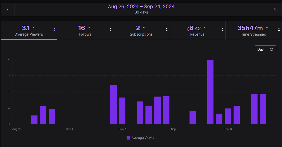 MrNishe's tweet photo. Looks like I could get affiliated again.
Good progress after almost 6 years of streaming... #twitchstreamer #twitchstats https://t.co/MpX8f2RAhH