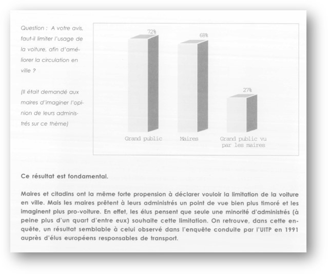 Dans une étude de 1999, un panel de citoyens et de maires ont été interrogés : "faut-il limiter l'usage de la voiture en ville?"

➡️Les maires imaginaient que seulement 27% de leurs administrés étaient d'accord

➡️La réalité : 72% des citoyens l'étaient

👉25 années de perdues ?