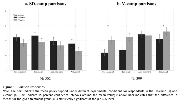 PSRM Journal (@psrmjournal) on Twitter photo 👅Can moral language boost pro-immigrant messages and be as effective as anti-immigrant messages?
➡️<a href="/simonsen_kris/">Kristina Bakkær Simonsen</a> shows that pro-immigrant actors are not always bound to lose against the anti-immigrant side cambridge.org/core/journals/… #FirstView #OpenAccess 👅Can moral language boost pro-immigrant messages and be as effective as anti-immigrant messages?
➡️<a href="/simonsen_kris/">Kristina Bakkær Simonsen</a> shows that pro-immigrant actors are not always bound to lose against the anti-immigrant side cambridge.org/core/journals/… #FirstView #OpenAccess