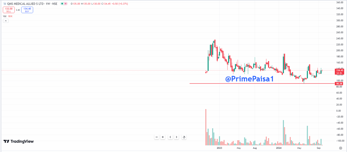 EyeOn_Trade's tweet photo. #QMS Medical Allied Services Ltd #QMSMEDI
#SME #MICROCAP
Market Cap₹ 240 Cr.
ROCE14.7 %
ROE12.1 %
Promoter holding73.7 %
Sales growth 5Years18.7 %
SME OR MICRO CAP चार्ट पे अलग ही खेल होता है, इसे समझना बच्चों के बस की नहीं बाकी सब मोह माया हैं! 🤣😍
#Disclaimer: It's not a buy/sell recommendation. Posts/Views are only for educational & learning.
Disclaimer
SEBI Guidelines
🚫No Direct or Indirect Buy, Sell & Hold
🚫No Tips/Advice
🚫No PMS
If anyone wants to learn without moh maya for self-reliance drop me an MSG (DM) me Remember Nothing is free 100% Paid (Without Moh maya)
♦️I'm not a SEBI Registered Research Analyst or Investment Adviser.
♦️This Twitter Account does not provide any direct or indirect buy, sell & hold recommendations
📌 DISCLAIMER:-🟥🟥
⚡️Views Only For Education Purpose. I'm Not SEBI Registered RA.
⚡️We Are Not Responsible For Any Loss.
⚡️ Some Stocks might be picked from other Analytics but will share with my view,
⚡️Derivative F&O (CE/PE) Is Very Risky Game.Takeing Any Action you are Responsible of Losses (I am not Responsible)
⚡️Please consult your financial advisor before investing.
All Research for Educational Purposes Only
⚡️⚠️ By reading this Disclaimer, I acknowledge that I am using this information at my own risk.
KEEP OBSERVING & KEEP LEARNING
✅ Follow Like ❤️ Retweet ♻️ For Max Reach!!
@primepaisa1
#Multibagger #BREAKOUTSTOCKS
#breakoutstocks #StocksToBuy #StocksInFocus