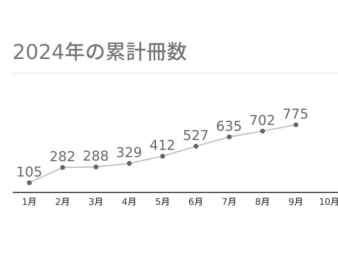 #oxfordreadingclub で洋書多読中なんだけど今年中に1029冊コンプリートできるのだろうか📕

だんだんページが多くなり3冊読むのに2時間かかるこの頃😂がんばれ私！