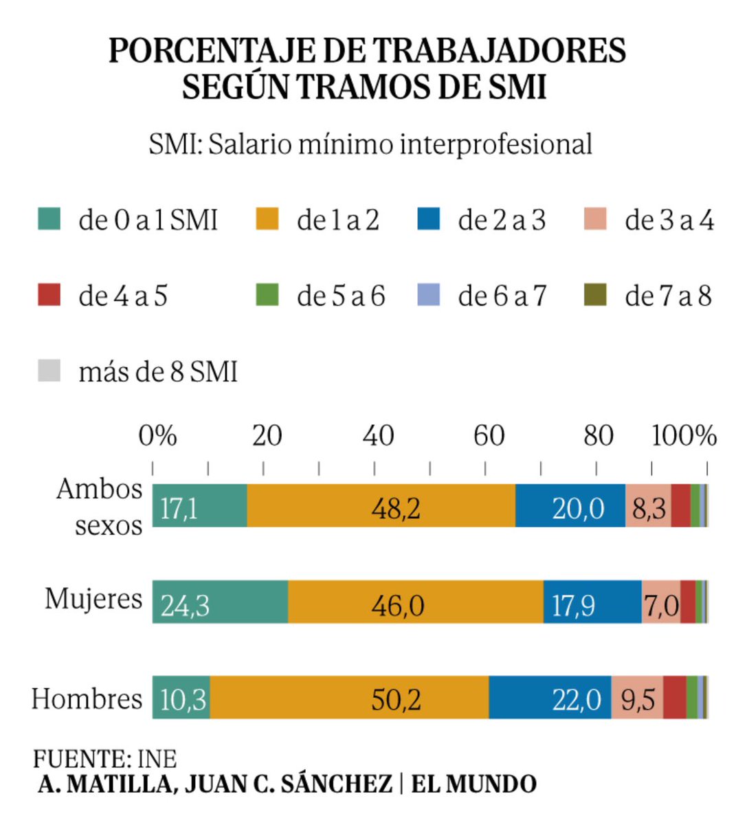 CrisAlonsoG's tweet photo. 📈La mayor caída de la serie histórica hunde el salario más frecuente en España hasta el umbral del SMI 

💶Dos de cada tres trabajadores cobran menos de 2.000 euros al mes

En @elmundoes 

https://t.co/TED4HV7lHb https://t.co/YRJEnCY5nU