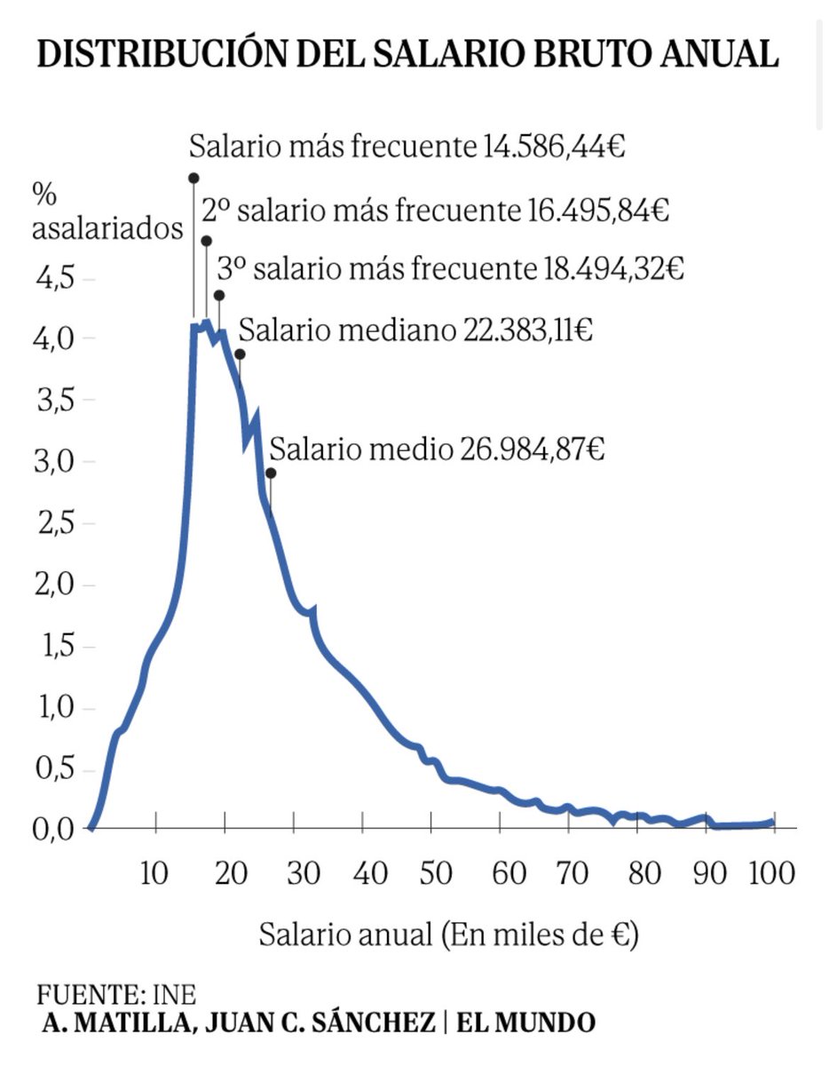CrisAlonsoG's tweet photo. 📈La mayor caída de la serie histórica hunde el salario más frecuente en España hasta el umbral del SMI 

💶Dos de cada tres trabajadores cobran menos de 2.000 euros al mes

En @elmundoes 

https://t.co/TED4HV7lHb https://t.co/YRJEnCY5nU