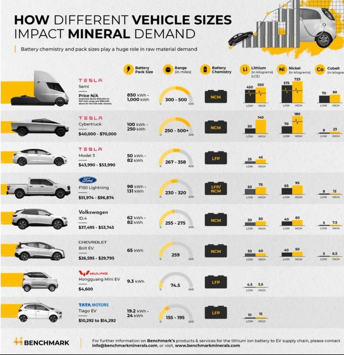 82_Volts's tweet photo. An intriguing infographic that highlights how the #electricvehicle size, #battery chemistry and pack size significantly impact the demand for raw materials, by @benchmarkmin https://t.co/ZeOVhxZikQ