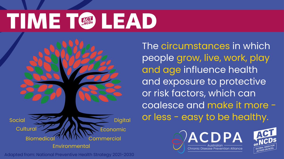 It's critical to look at factors that shape lives. 
Social, economic, commercial and other conditions and circumstances can directly influence health and can amplify #NCDs risks.
Harmful determinants can make being healthy difficult.
@AIHW: aihw.gov.au/reports/austra… #ActOnNCDs