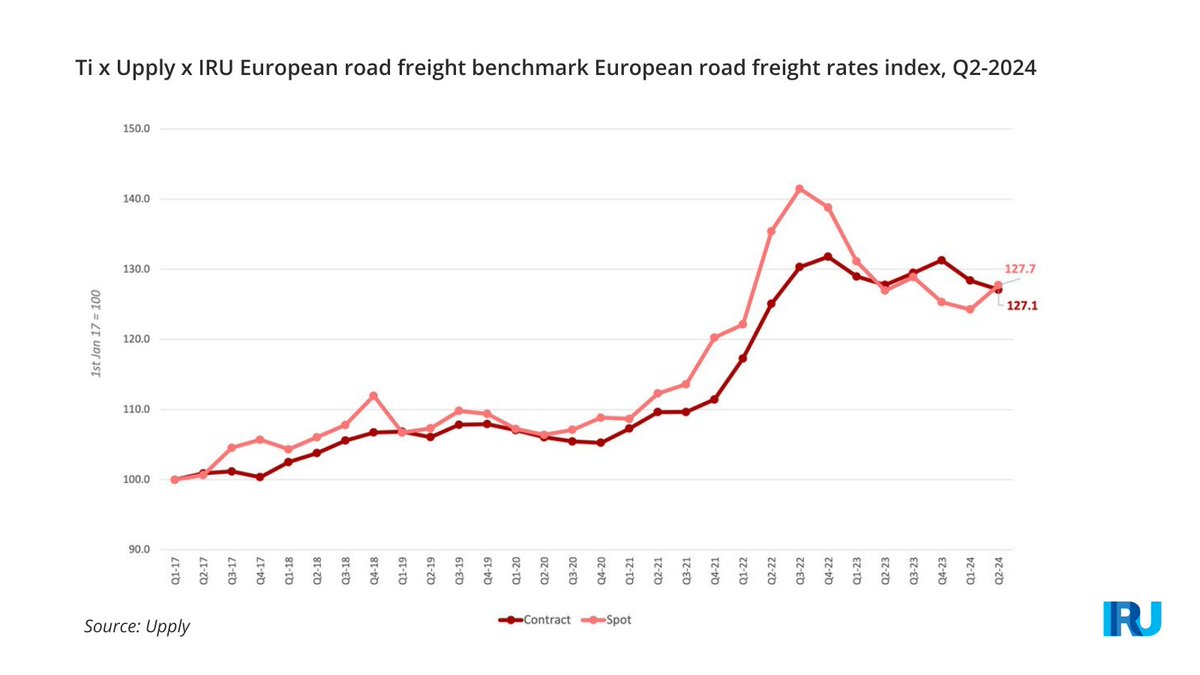 the_IRU's tweet image. #European road freight rates

#SpotRates will continue to rise incrementally, as consumers are still cautious and households remain in saving mode.

#ContractRates will remain relatively low as long as industrial output recovery remains sluggish.

➡️ go.iru.org/N4