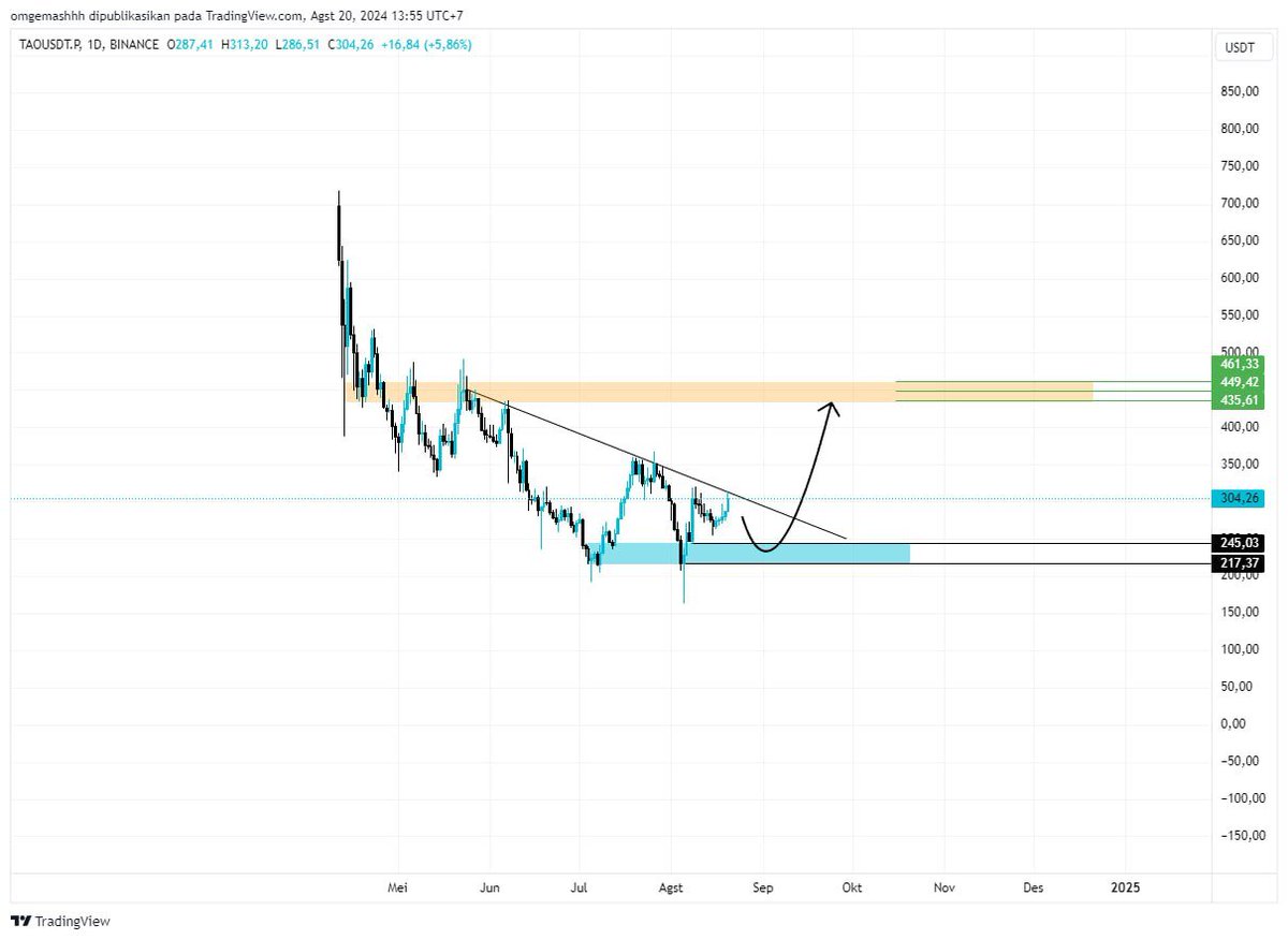 TradersFii's tweet photo. Sudah di call dari sebelum2 nya
congrats π€π€
#signalcrypto #trading #Crypto #btc #hmstr #cryptoindo #cryptotrading #web3 #tao https://t.co/ulT0IZNL5E