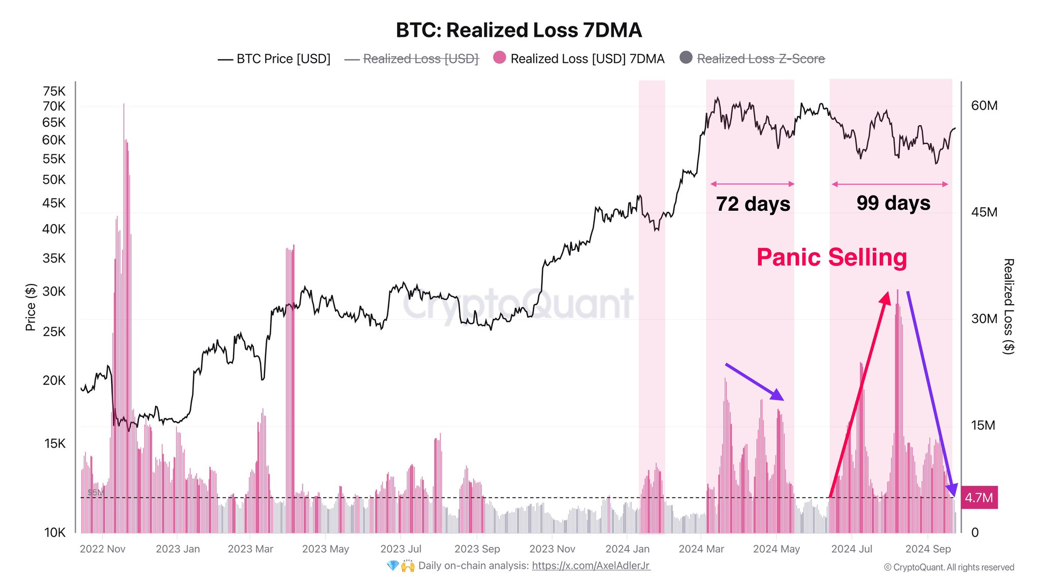 Bitcoin Realized Loss