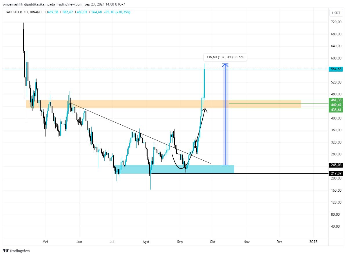 TradersFii's tweet photo. Sudah di call dari sebelum2 nya
congrats π€π€
#signalcrypto #trading #Crypto #btc #hmstr #cryptoindo #cryptotrading #web3 #tao https://t.co/ulT0IZNL5E