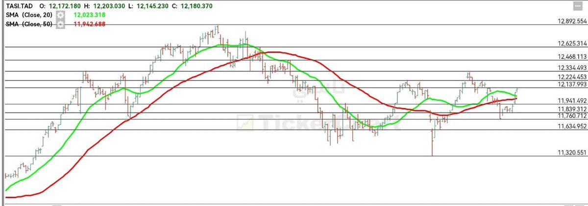 صباح الخير 

أنهى مؤشر السوق السعودي جلسة    الأحد الماضي على ارتفاع  بنسبة 0.41%، مغلقا عند 12130( 49 +   نقطة).

- فنيا  يتحرك المؤشر في مسار صاعد  علي المدي القصير حيث يتداول المؤشر العام أعلى دعم 11940 في حال  الثبات والاستقرار أعلاها يستهدف  12225 ثم 12335 ثم 12465.

- من