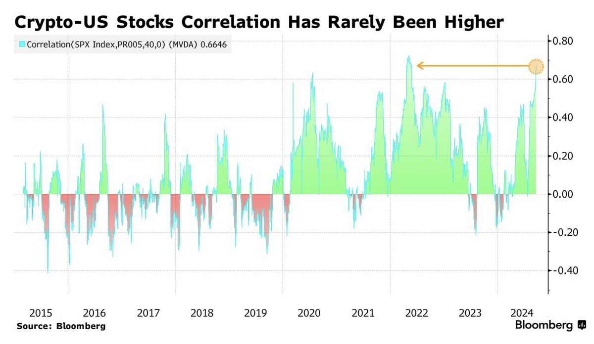 BinanceVIP's tweet photo. A recent study by Bloomberg shows near-record correlation levels between crypto assets and the US stock market.

This indicates that macroeconomic variables influencing the stock market are also impacting the digital assets market. https://t.co/PxeF8lvQfv