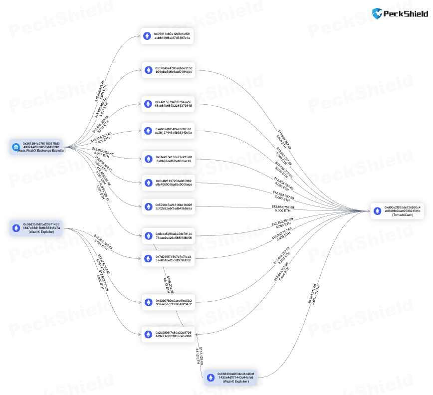PeckShieldAlert's tweet image. #PeckShieldAlert The exploiter-labeled #WazirX address has moved the 11th batch of 5K $ETH (worth ~$13.2M) to a new intermediary address, 0x0641...7b4a