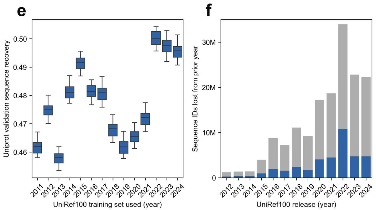 Retraining PLMs with newly deposited sequences doesn't guarantee better performance. Authors trained PLMs on each copy of UniRef100 from 2011 to 2024; the largest performance boost (2021-&gt;2022) coincided with the removal of unusually large number of invalid sequences from UniRef