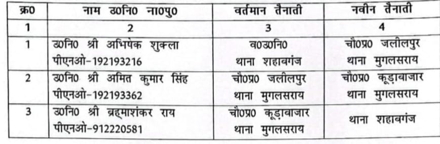 #चन्दौली कप्तान साहब द्वारा चौकी प्रभारी एवं उपनिरीक्षको का सूक्ष्म #तबादला। 💐🌷🌺🌺🙏🌹🎋🌹🙏🎋🌺🌺💐🌷🌺🎋