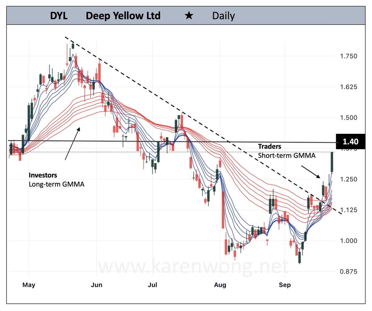 Karen Wong (@karenwongau) on Twitter photo $DYL #asx 
✅ Short-term GMMA passed up through long-term GMMA ending downtrend order
⬆️ Burst of trader buying activity over the short-term
✅ Downtrend line broken
Performance over 1 week 🗓🟢 +20.35% $DYL #asx 
✅ Short-term GMMA passed up through long-term GMMA ending downtrend order
⬆️ Burst of trader buying activity over the short-term
✅ Downtrend line broken
Performance over 1 week 🗓🟢 +20.35%