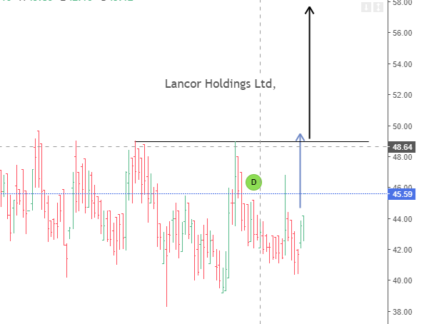 CHARTISKING's tweet photo. #LANCORHOLDINGS ----------Whole world will run
•Forget #DLF #GP #OR !!!
♥20% LOCK is must must
♥#PoonaBull saying saying 20+20% !!!!!
☺For Intraday -----can we see 20% lock ??
☺Don't sell !!!!!!!!!!!!!!!!!!!!!!!!!!!!!!!!!!!!! https://t.co/fwolwg2pHB