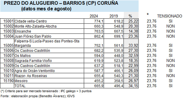 BeneditoAlvarez's tweet photo. O conxunto da Coruña e mais da metades dos seus barrios (en especial os de menor renda) poden e deben ser declarados mercado tensionado da vivenda, para, entre outras, limitar o prezo do alugueiro.
E iso, aplicando so un dos criterios da lei de vivenda. https://t.co/YZNIehcWnp