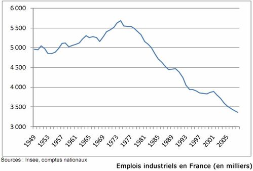 gchampeau's tweet photo. Il l'a dit au détour d'une phrase et les journalistes ont préféré relancer sur la question des travailleurs immigrés (c'est vrai qu'on n'en parle pas assez...), mais ce matin sur France Info le patron du MEDEF @PatrickMartin_1 a évoqué l'impact de l'IA sur l'emploi en appelant à lancer des travaux d'évaluation avec les syndicats. Je pense que c'est totalement indispensable de se projeter à horizon 5, 10 ou 20 ans, et d'intégrer à cette réflexion l'arrivée de la robotique autonome ou semi-autonome sur laquelle des progrès énormes sont entrain d'être réalisés. Et il ne faut pas seulement subir les choses en se positionnant en consommateurs de technologies destructrices d'emploi, mais il faudrait tourner le pays tout entier vers le choix optimiste du développement de l'IA et de la robotique pour à la fois augmenter la compétitivité des entreprises et trouver de nouvelles ressources au financement des prestations sociales. Si le progrès technique permet de partir plus tôt en retraite, d'avoir + de temps pour soi et de vivre moins mal le chômage, tant mieux (même si je doute que ce soit l'ambition de Patrick Martin mais on ne sait jamais...).

Je remets là ces quelques graphiques qui montrent l'impact qu'a eu la mécanisation sur la manufacture, l'agriculture et le temps de travail. Il est illusoire de croire que l'IA n'aura pas les mêmes effets sur le tertiaire. La seule inconnue c'est la temporalité.