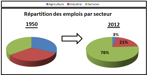 gchampeau's tweet photo. Il l'a dit au détour d'une phrase et les journalistes ont préféré relancer sur la question des travailleurs immigrés (c'est vrai qu'on n'en parle pas assez...), mais ce matin sur France Info le patron du MEDEF @PatrickMartin_1 a évoqué l'impact de l'IA sur l'emploi en appelant à lancer des travaux d'évaluation avec les syndicats. Je pense que c'est totalement indispensable de se projeter à horizon 5, 10 ou 20 ans, et d'intégrer à cette réflexion l'arrivée de la robotique autonome ou semi-autonome sur laquelle des progrès énormes sont entrain d'être réalisés. Et il ne faut pas seulement subir les choses en se positionnant en consommateurs de technologies destructrices d'emploi, mais il faudrait tourner le pays tout entier vers le choix optimiste du développement de l'IA et de la robotique pour à la fois augmenter la compétitivité des entreprises et trouver de nouvelles ressources au financement des prestations sociales. Si le progrès technique permet de partir plus tôt en retraite, d'avoir + de temps pour soi et de vivre moins mal le chômage, tant mieux (même si je doute que ce soit l'ambition de Patrick Martin mais on ne sait jamais...).

Je remets là ces quelques graphiques qui montrent l'impact qu'a eu la mécanisation sur la manufacture, l'agriculture et le temps de travail. Il est illusoire de croire que l'IA n'aura pas les mêmes effets sur le tertiaire. La seule inconnue c'est la temporalité.