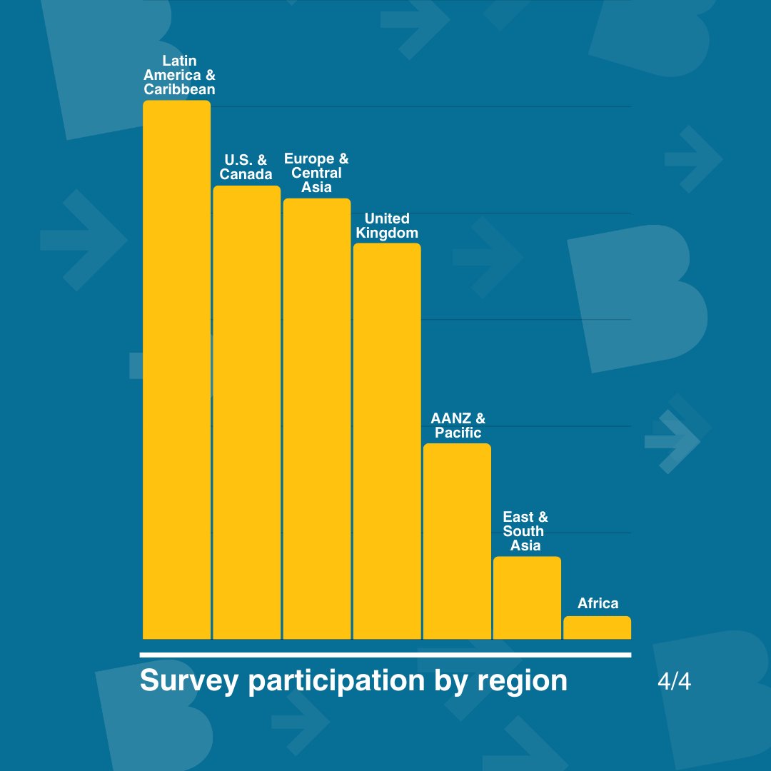 You shared, we listened! 👂

Today, we're excited to share our Second Consultation Summary Report, which compiles all the feedback we received on our last draft standards and how we're responding to it. 

Explore the interactive report: bit.ly/47zJ62J