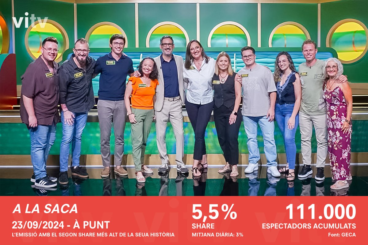 VITV_es's tweet photo. #Audiències | #ALaSaca, el concurs presentat per @EugeniAlemany, va registrar anit un NOU RÈCORD amb un 5,5% de share i 111.000 espectadors acumulats. És la segona emissió amb més share des que el concurs es va estrenar en @apunt_media.

Font: @GECAtv https://t.co/i1z2bOwPnH
