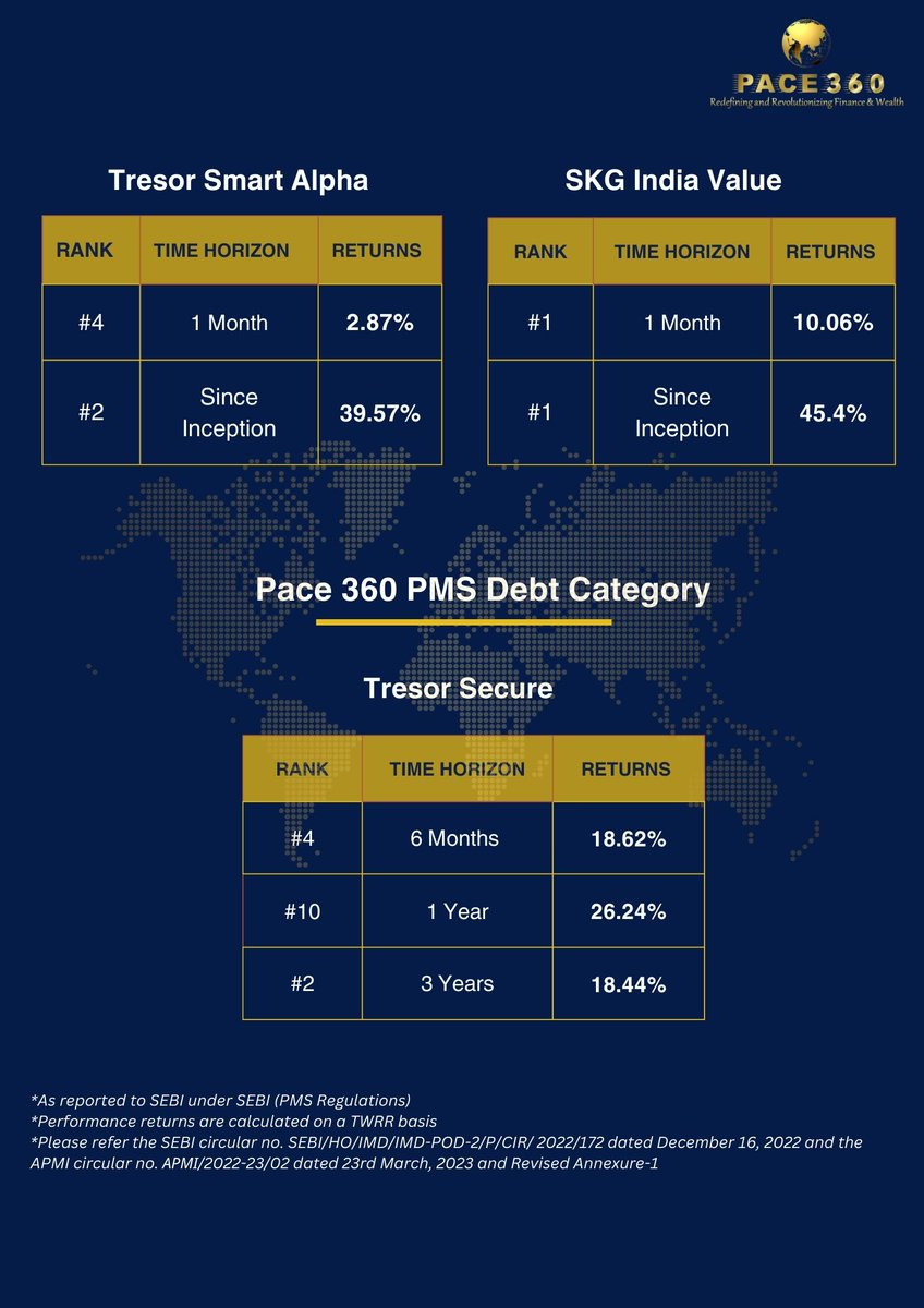 PaceThreeSixty's tweet photo. Honored to be recognized by @PmsBazaar for the outstanding performance of all our PMS strategies in August 2024, amid heightened volatility. This reflects our unwavering commitment to excellence.
 A sincere thank you to our clients, partners, and the entire Pace 360 family! https://t.co/W1I8xqujkr