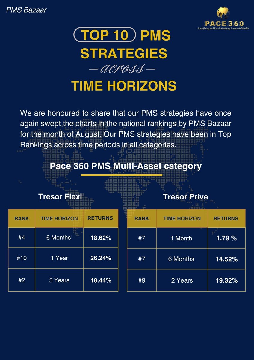 PaceThreeSixty's tweet photo. Honored to be recognized by @PmsBazaar for the outstanding performance of all our PMS strategies in August 2024, amid heightened volatility. This reflects our unwavering commitment to excellence.
 A sincere thank you to our clients, partners, and the entire Pace 360 family! https://t.co/W1I8xqujkr