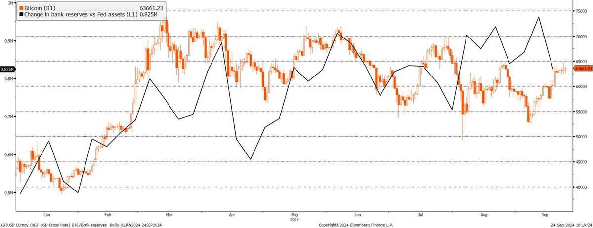 BTC not out of the woods just yet. Significant liquidity drain last week, likely to be followed up this week.

Changes to Fed liquidity tends to lead BTC by two weeks.