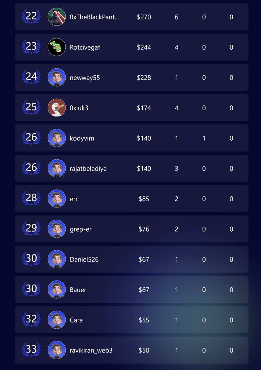 Announcing Top Winners of Secure3 Invitational Audit Contests - Season#23!   

Ready to dive into action? Join us now 👉discord.gg/fgedgFTTfQ

Shoutout to our Hero of the Season
🥇 biakia (app.secure3.io/profile/biakia) << $3,399
🥈 8olidity (app.secure3.io/profile/8olidi…) << $2,310
🥈
