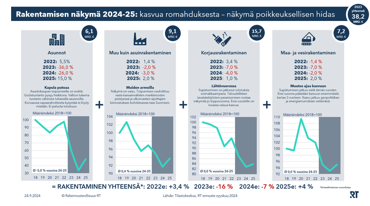 RTryfi's tweet photo. Rakentamisen tilanne tiivistettynä:

🏠Asuntotuotanto pysyy heikkona. Valtion tukema tuotanto vähenee tuhansilla asunnoilla. Korvaavaa vapaarahoitteista kysyntää ei vielä synny.

🏗️Muussa rakentamisessa näkymä on vaisu. Toipuminen vauhdittuu vasta, kun kansainväliset kiinteistömarkkinat piristyvät
ja ulkomaiset sijoittajat kiinnostuvat taas Suomesta.

🪛Korjausrakentamisessa supistuminen on jatkunut voimakkaana. Taloudellisten taustatekijöiden parantuminen nostaa näkymää  loppuvuonna. Ensi vuonna vaisua kasvua.

🚧Maa- ja vesirakentamisessa supistuminen jatkuu vielä tämän vuoden. Ensi vuonna päästään kasvuun ensimmäistä kertaa 3 vuoteen. Kasvu jatkuu geopolitiikan ja energiamurroksen vetämänä.

#RTsuhdanne #suhdanteet