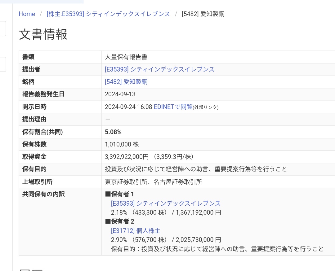 旧村上ファンド系のシティインデックスイレブンスが愛知製鋼の大量保有報告書を提出
保有割合∶5.08%
同社はトヨタグループの特殊鋼メーカー