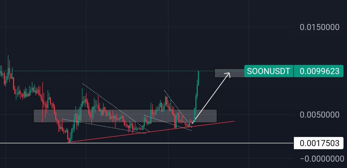 defihunter1's tweet photo. $Soon || @soon_verse
#Gamifii ๐
Tapped 0.01 โ
170% from entry point, initial saved
Left with moon bag ๐ฐ till 0.1$
Send it ๐๐
#crypto #btc #bnb #sol #eth #sun #X $Rio $Dione $Blocx $Shido $Scans $Zig $Tao $Smh $wat $Clh $Xcv $fida https://t.co/Q2an1LxF1Y