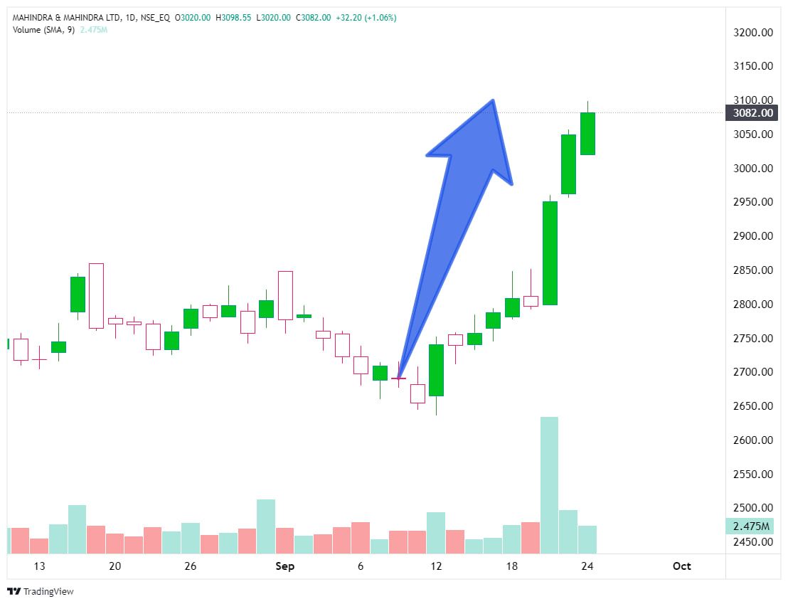 TechTradesTT's tweet photo. ๐ฐ ๐
#SIP_Stock_Update with #TechnicalTrades
๐&๐ - ๐๐๐ก๐ก ๐ฃ๐ค๐ฌ 3098..... ๐๐ง๐ค๐ข 2690
Will HIT 3100 Today ???
๐๐
https://t.co/KB2PmPvHuR
- - -
#StocksInFocus https://t.co/yVMdpWReM2