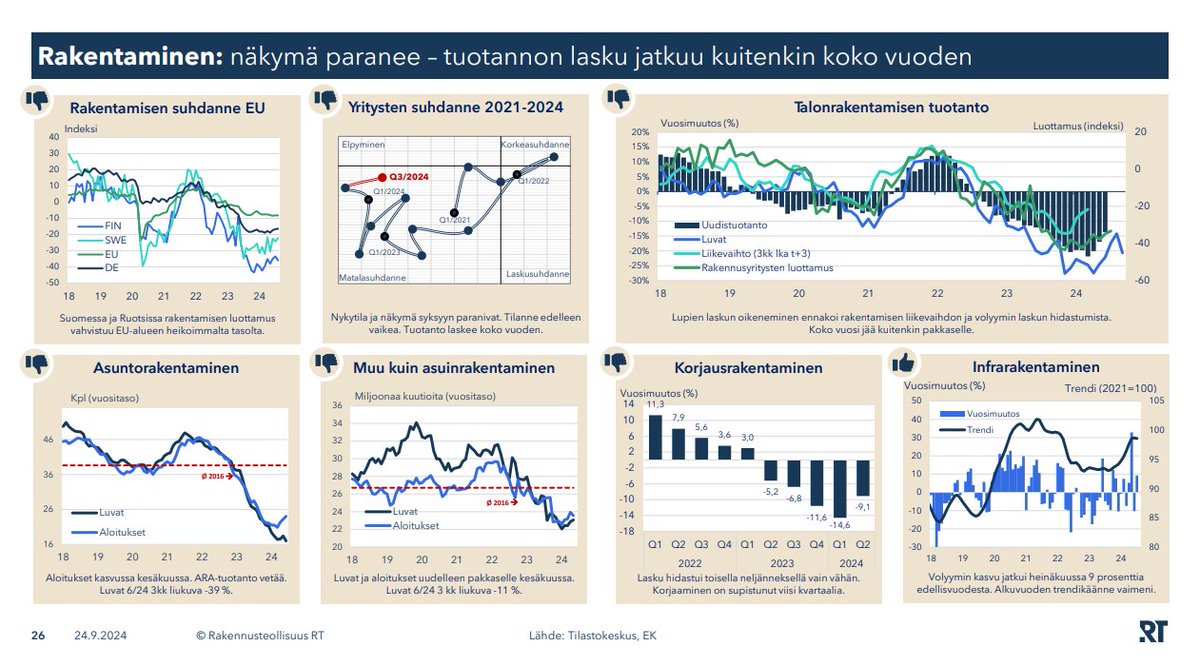 "Lättänä." "Kaukana vakaasta kasvusta." Asuntorakentamisen alakulo on pitkittynyt ja rakentamisen näkymä yhä vaatimaton. 

Ainoa valopilkku tuikkii nyt infrarakentamisessa, ja senkin osalta monet #investoinnit lupausasteella.

#RTsuhdanne julkaistu rt.fi:ssä!