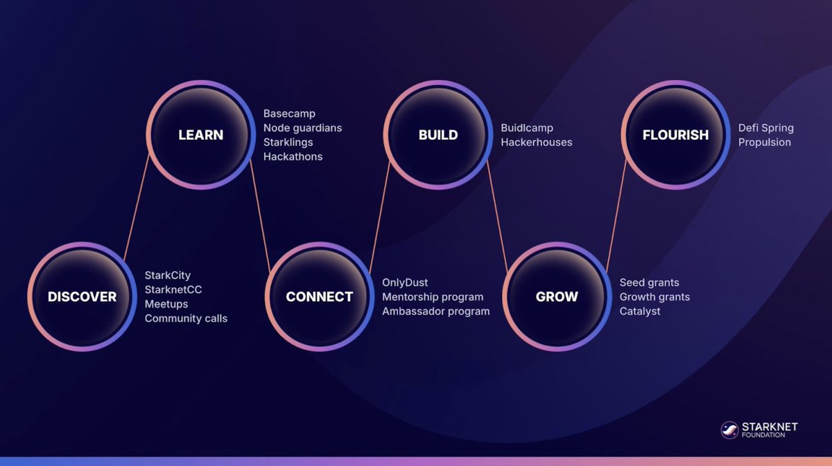 Starknet's tweet photo. Gm buildooors

At what step of your Starknet journey are you? How can we improve this process?

Learning from you ✍️ https://t.co/YDZTtkDeDH
