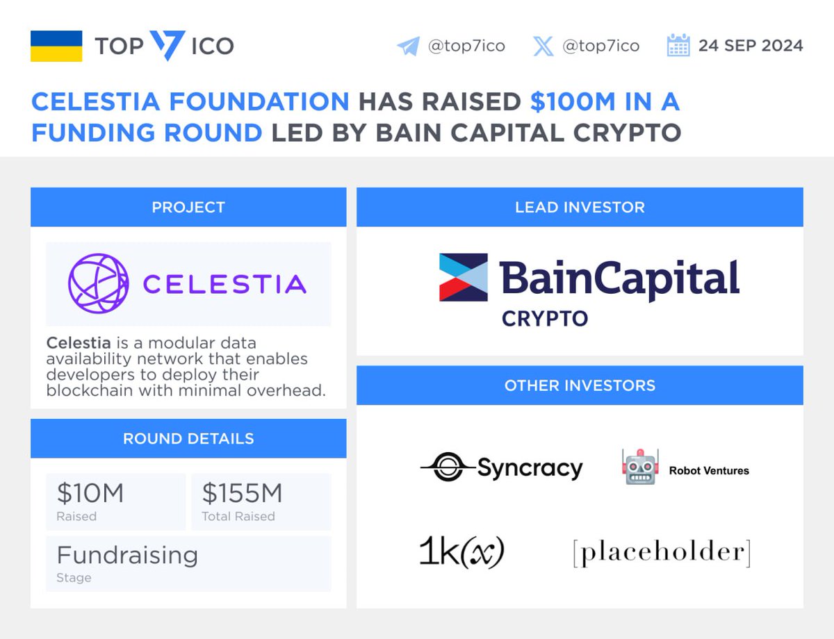 Celestia Foundation has raised $100M in a funding round led by Bain Capital  Crypto #Celestia_Foundation has raised $100M in a funding round led by  @BainCapCrypto, bringing its total financing to $155M. Other