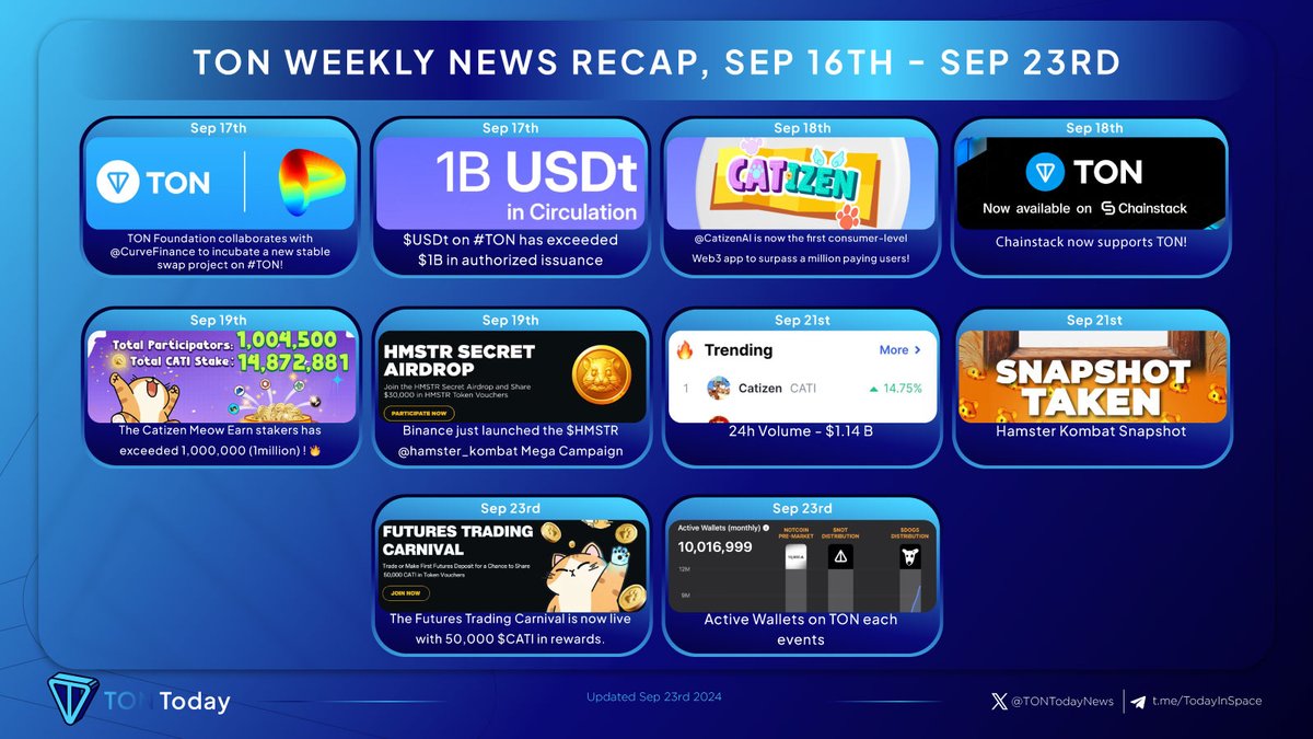TONTodayNews's tweet photo. ๐ฐ @ton_blockchain Weekly News Recap
Catch up on the latest developments in the TON ecosystem! From protocol updates to partnerships, here's everything you need to know from this past week.
#TONToday #TON https://t.co/irbLa5I4Zn