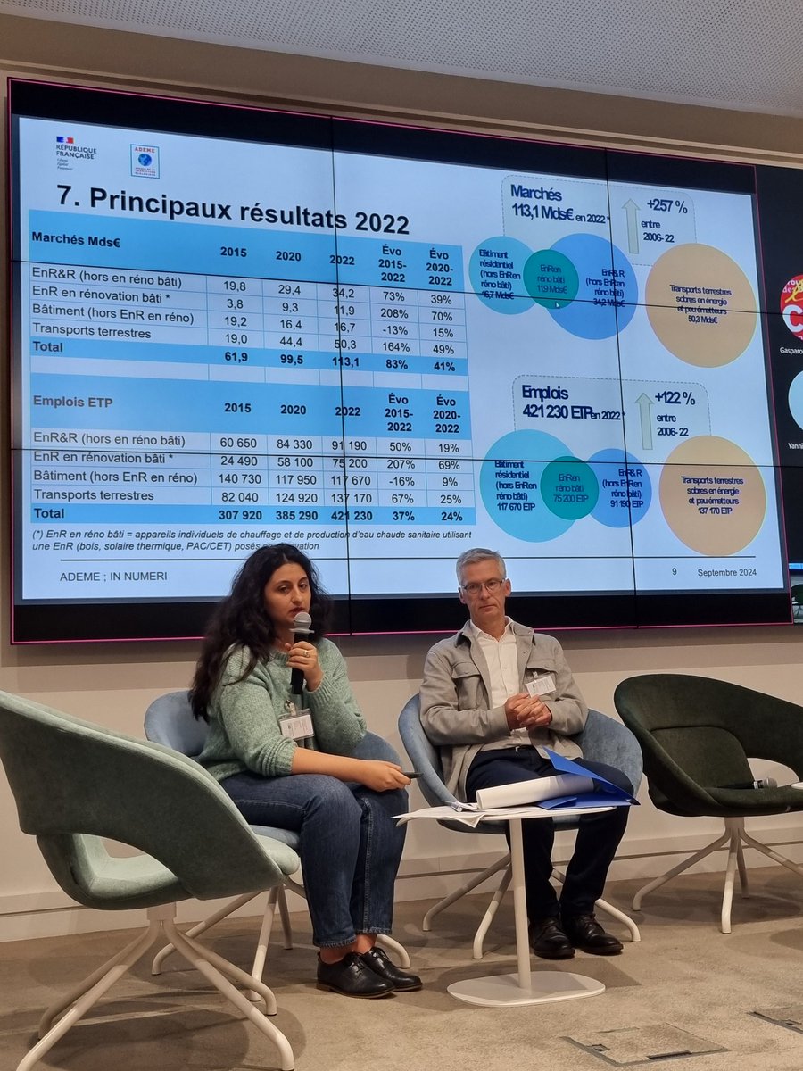 patrickjolivet's tweet photo. Thomas Gaudin de @ademe et Saghar Saidi d'In Numeri présentent les résultats de l'étude 2024 sur les marchés et les emplois de la transition écologique.
Journée d'échanges en partenariat avec @RACFrance et la @caissedesdepots. https://t.co/iEGKNvDsPM