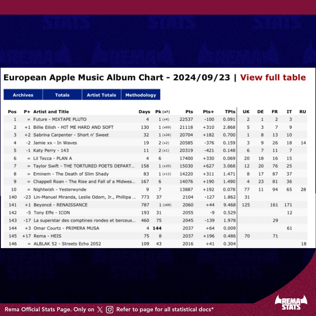 Worldwide Apple Music Albums Chart:
#164 HEIS (+2) — 75 days *peak #14*

European Apple Music Albums Chart:
#145 HEIS (+17) — 75 days *peak #8*