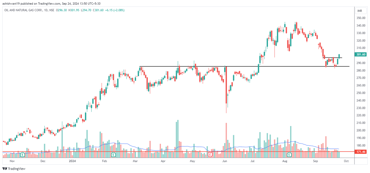 TradeSmart23's tweet photo. Previous resistance now acting as support 
#ONGC https://t.co/M7NjaO5bps