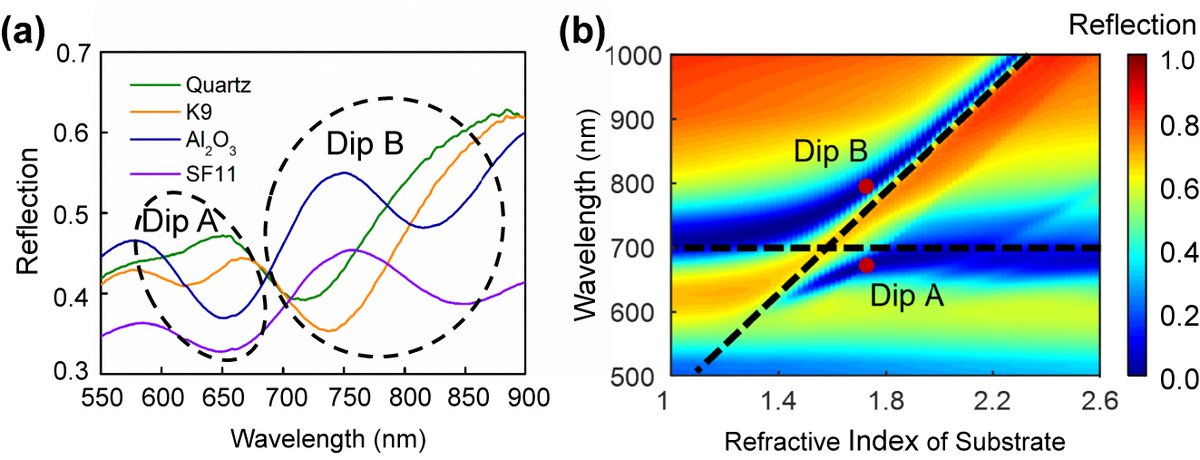 Nanophotonics_J's tweet image. Substrate-induced hybridization of plasmon modes in the composite nanostructure of nanodisk array/thin film for spectrum modulation

#plasmonic
#nanostructure
#biosensor

degruyter.com/document/doi/1…