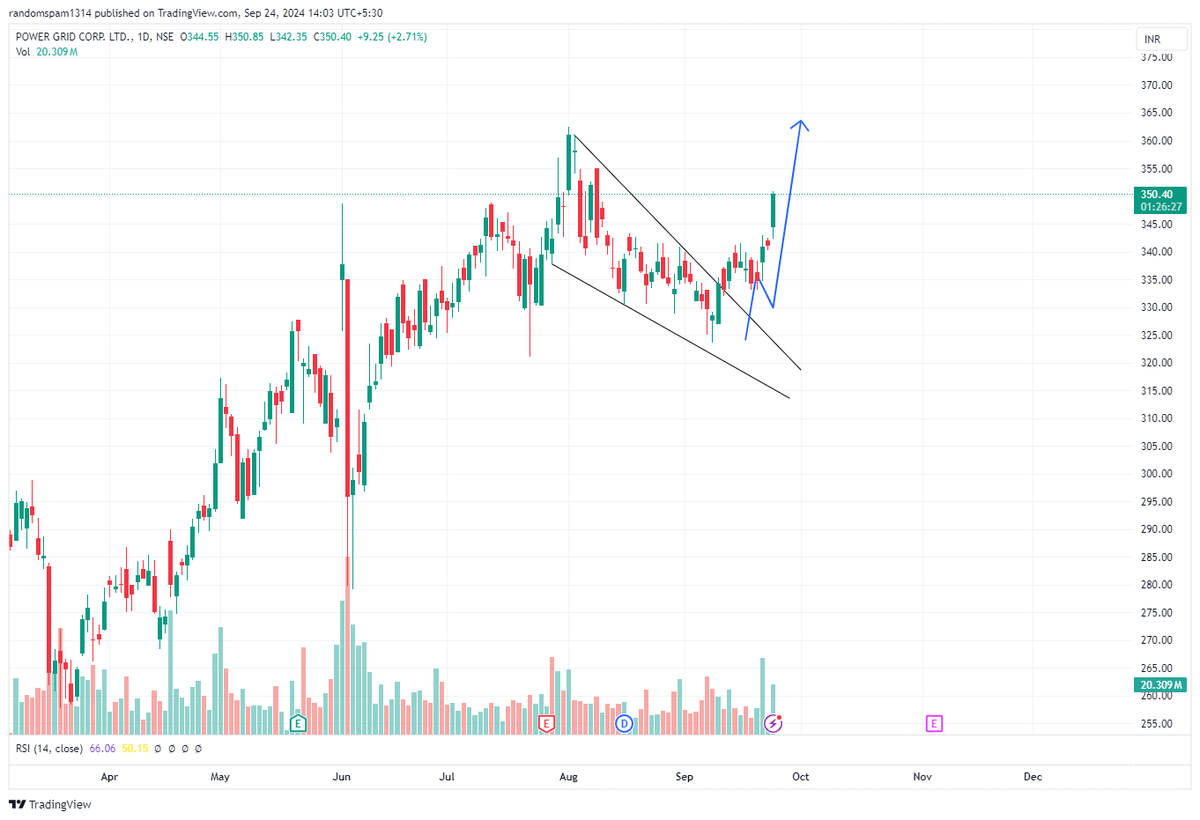 Traders1314's tweet photo. #POWERGRIND
UPDATE
ITS COMING NEAR OUR TARGET OF 362 
#nifty50 
#SENSEX
#BANKNIFTY 
#stockstofocus 
#StocksToTrade https://t.co/QtMBlwOEva