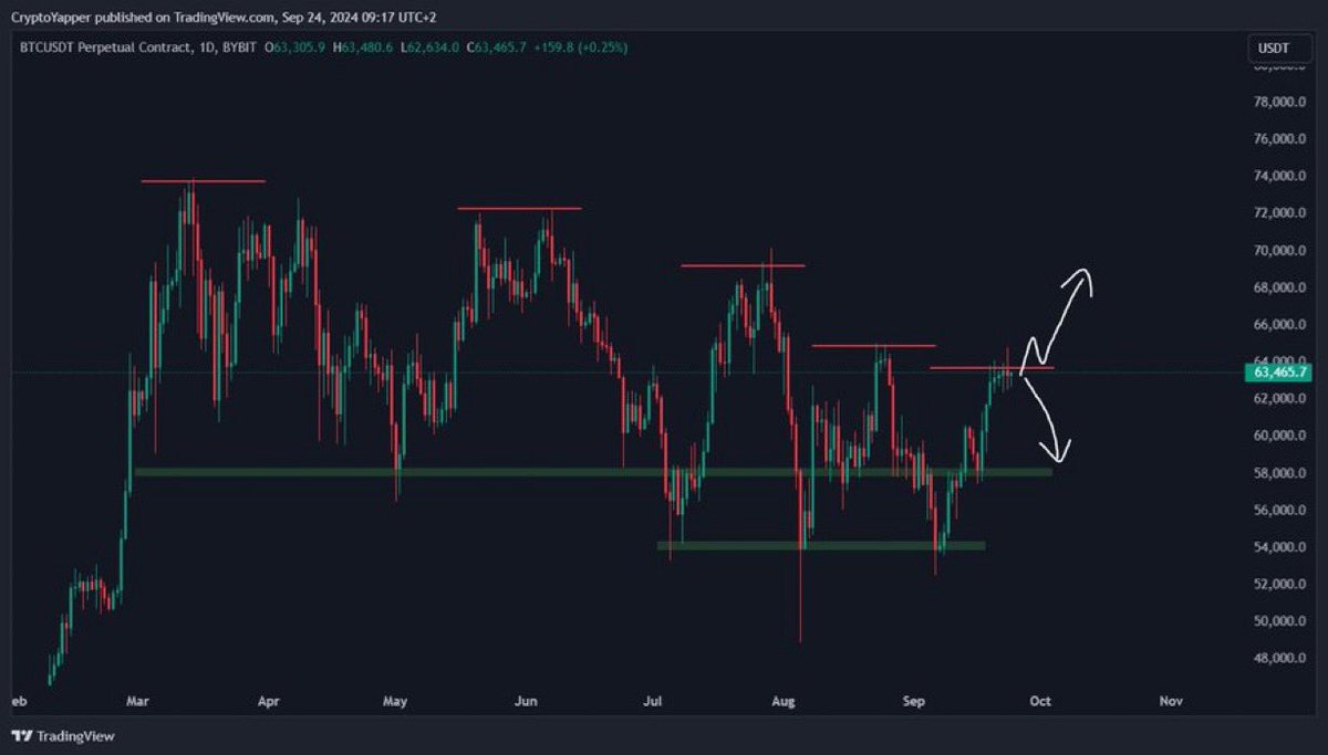 angelofkripto's tweet photo. #Bitcoin Kritik Dirençte!

Bu, $BTC 

#BTC için kritik seviyedir ve Günlük zaman diliminde trendin tersine dönmesini doğrulamak için daha yüksek bir zirve oluşturması gerekir https://t.co/jeoJoBZ9eb